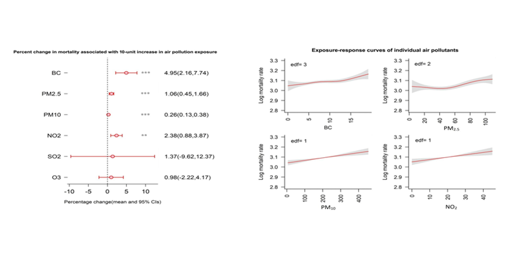 Study links black carbon to premature mortality