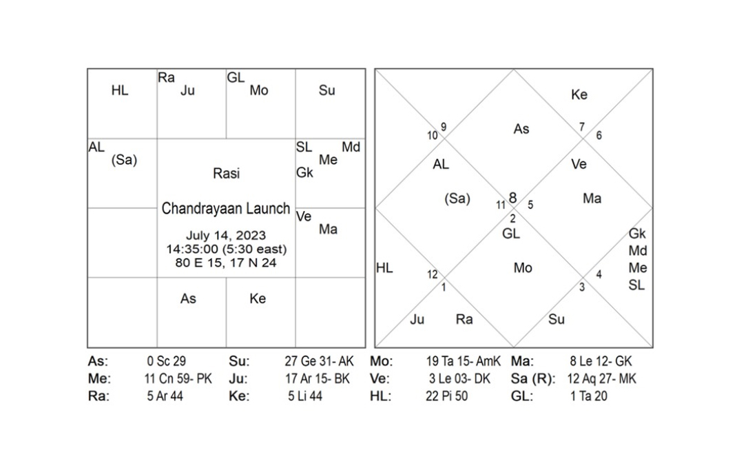 Astro Anuradha predicted it right-Chandrayan-3 successfully landed on the Moon!   