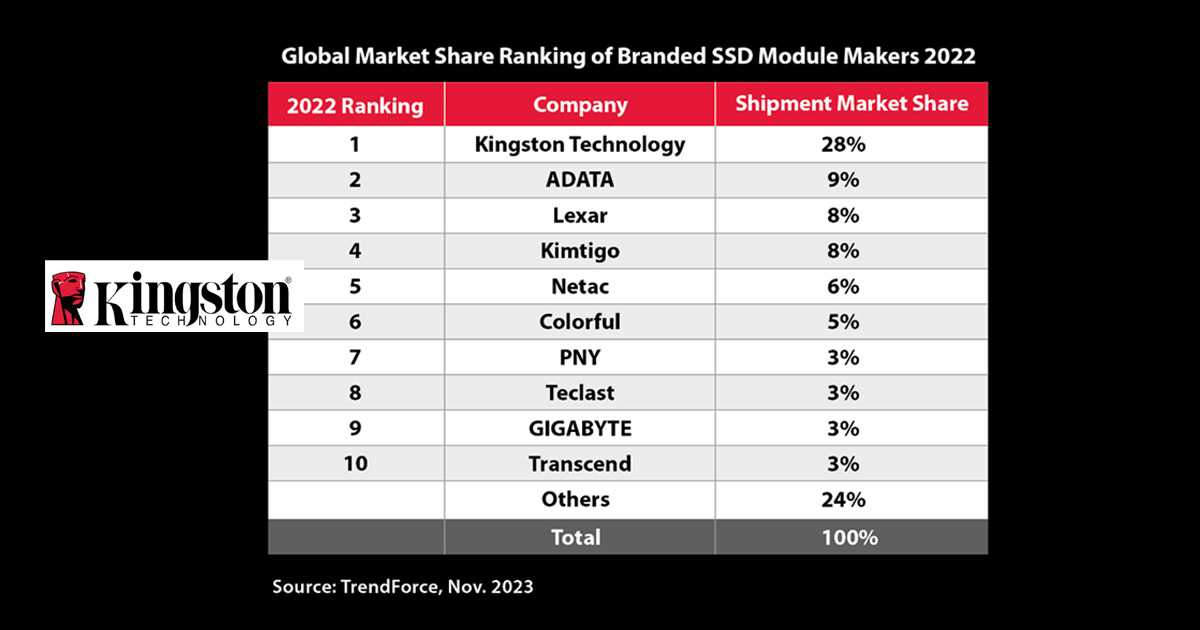 Kingston Leads Channel SSD Shipments for the 6th Consecutive Year