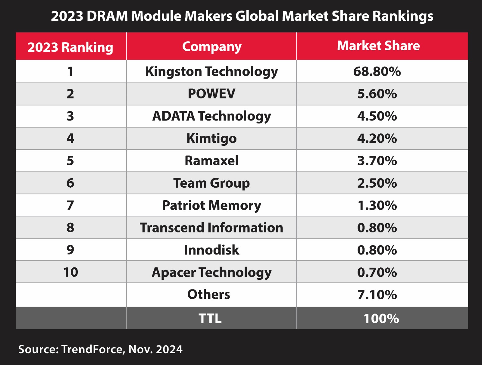 Kingston Technology Remains Top DRAM Module Supplier for 2023.
