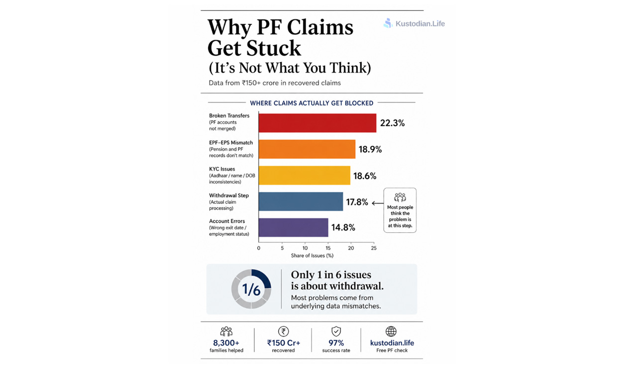 Why PF Claims Get Stuck for Years—And How Kustodian.life Has Helped Recover Over ₹150 Crore