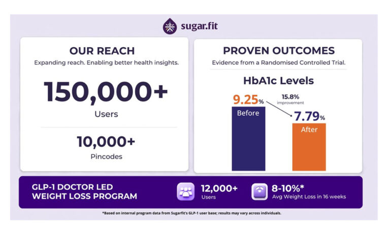Sugarfit RCT, HbA1c, Weight Reduction, Sugarfit,