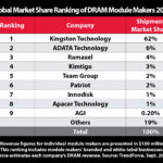 Press Photo_DRAM Market Share Chart