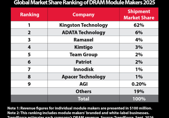 Press Photo_DRAM Market Share Chart