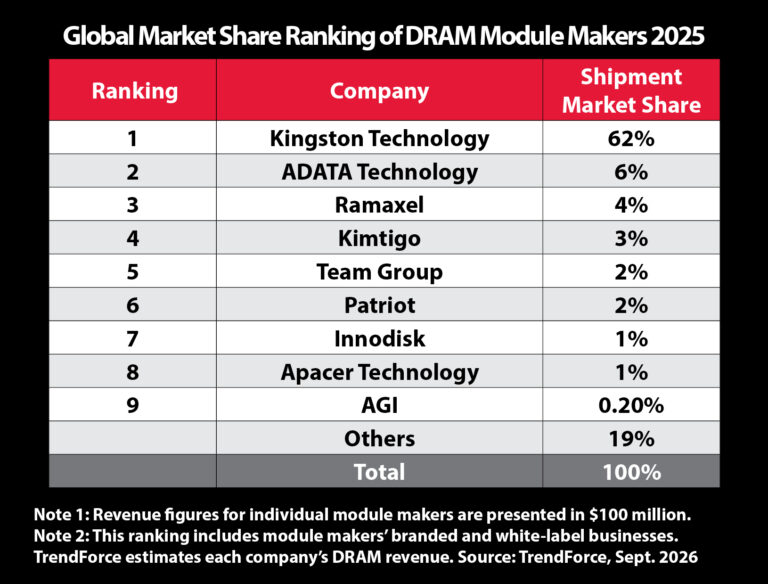 Press Photo_DRAM Market Share Chart