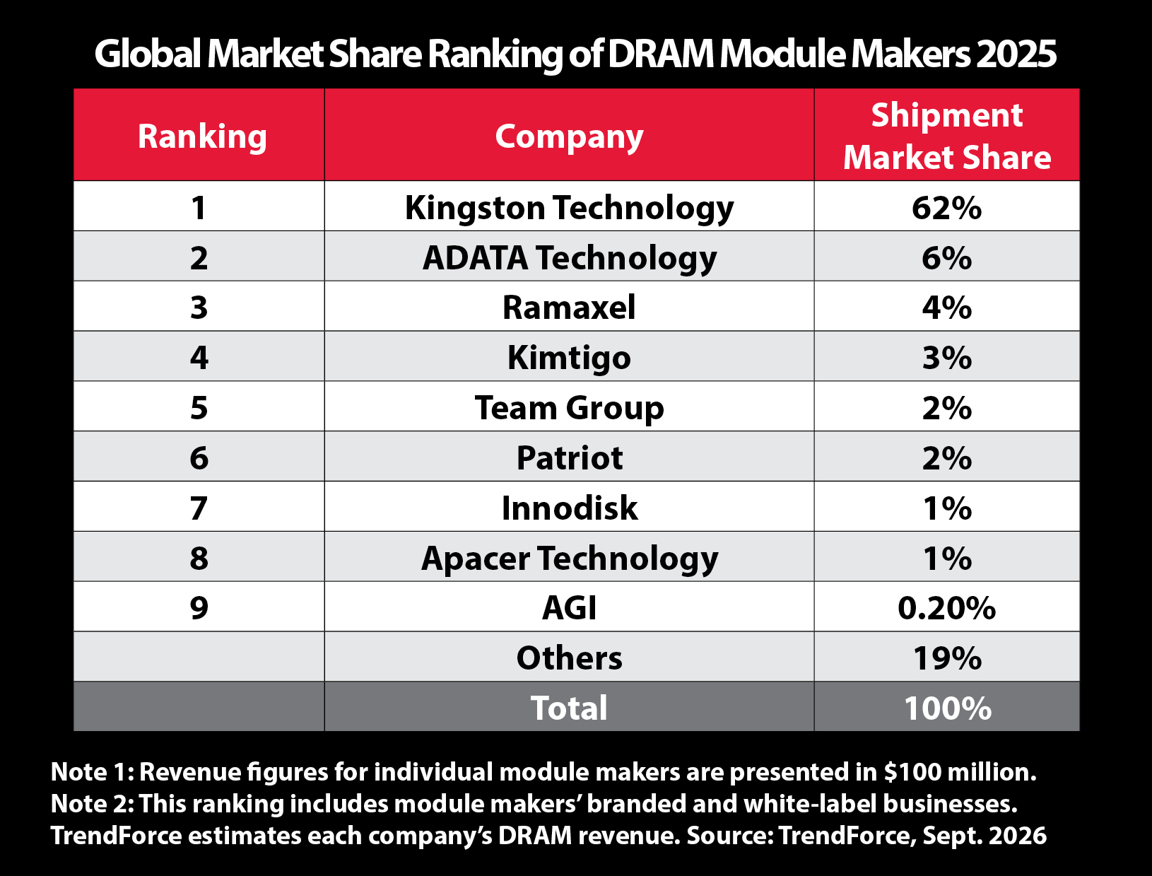 Press Photo_DRAM Market Share Chart